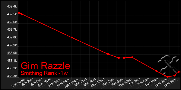 Last 7 Days Graph of Gim Razzle