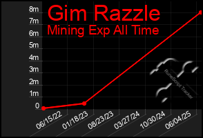 Total Graph of Gim Razzle