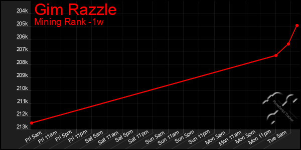 Last 7 Days Graph of Gim Razzle
