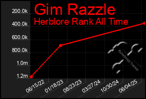 Total Graph of Gim Razzle