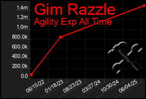 Total Graph of Gim Razzle