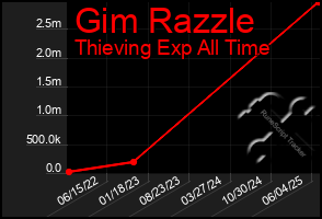 Total Graph of Gim Razzle