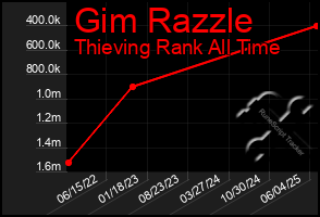 Total Graph of Gim Razzle