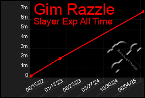 Total Graph of Gim Razzle