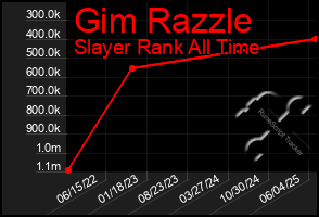 Total Graph of Gim Razzle