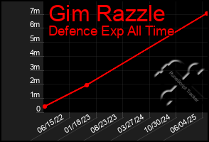 Total Graph of Gim Razzle