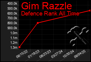 Total Graph of Gim Razzle