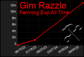 Total Graph of Gim Razzle