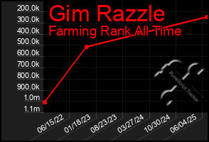 Total Graph of Gim Razzle