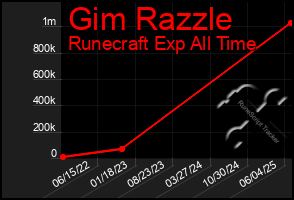 Total Graph of Gim Razzle