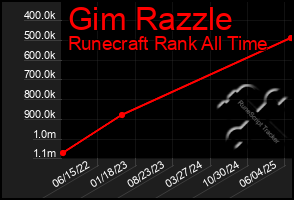 Total Graph of Gim Razzle