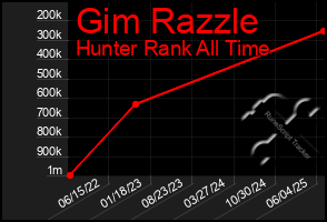 Total Graph of Gim Razzle
