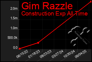 Total Graph of Gim Razzle