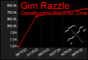 Total Graph of Gim Razzle