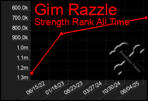 Total Graph of Gim Razzle