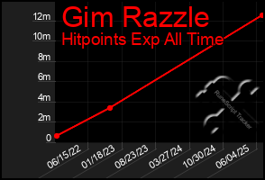 Total Graph of Gim Razzle