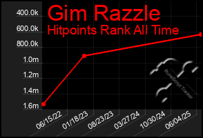 Total Graph of Gim Razzle