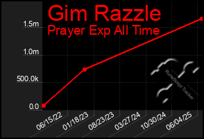 Total Graph of Gim Razzle