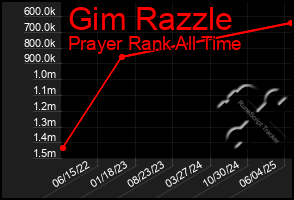Total Graph of Gim Razzle