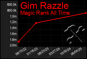 Total Graph of Gim Razzle