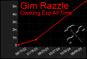 Total Graph of Gim Razzle