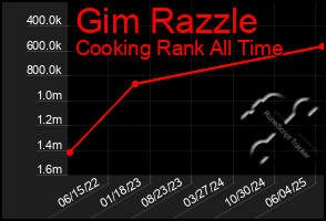 Total Graph of Gim Razzle