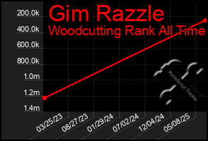 Total Graph of Gim Razzle