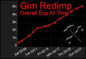 Total Graph of Gim Redimp