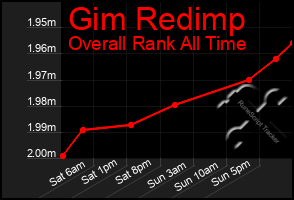 Total Graph of Gim Redimp