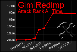 Total Graph of Gim Redimp