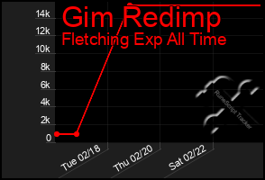 Total Graph of Gim Redimp