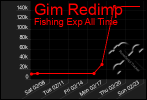 Total Graph of Gim Redimp