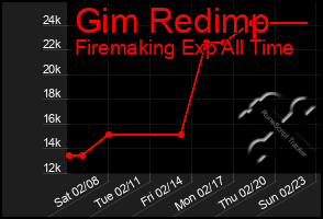 Total Graph of Gim Redimp