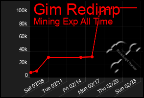 Total Graph of Gim Redimp