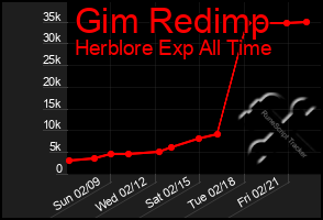 Total Graph of Gim Redimp