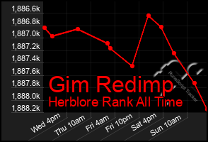 Total Graph of Gim Redimp