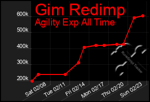 Total Graph of Gim Redimp