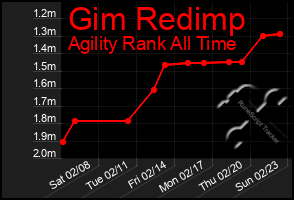 Total Graph of Gim Redimp