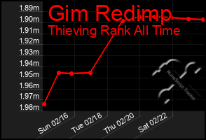 Total Graph of Gim Redimp