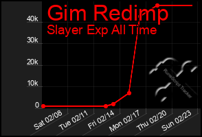 Total Graph of Gim Redimp