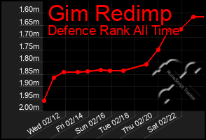 Total Graph of Gim Redimp