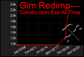 Total Graph of Gim Redimp