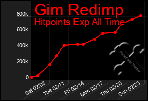 Total Graph of Gim Redimp