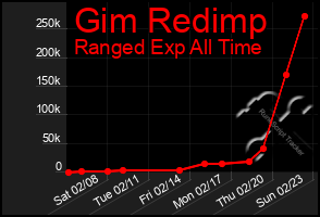 Total Graph of Gim Redimp