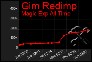 Total Graph of Gim Redimp