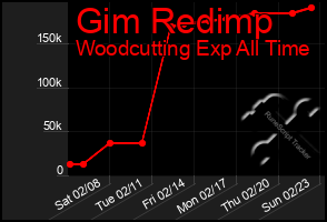 Total Graph of Gim Redimp