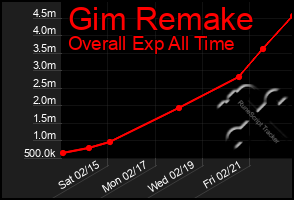 Total Graph of Gim Remake