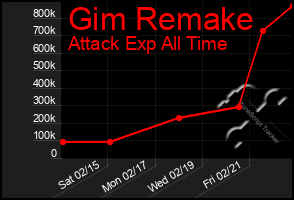 Total Graph of Gim Remake