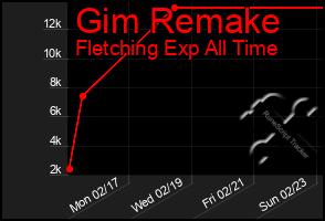 Total Graph of Gim Remake