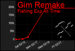 Total Graph of Gim Remake